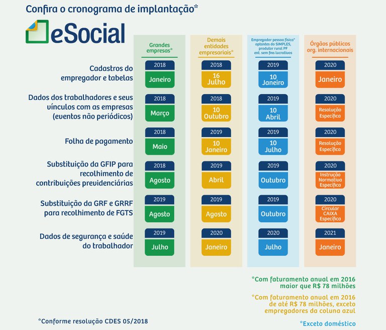 Publicado novo cronograma do eSocial